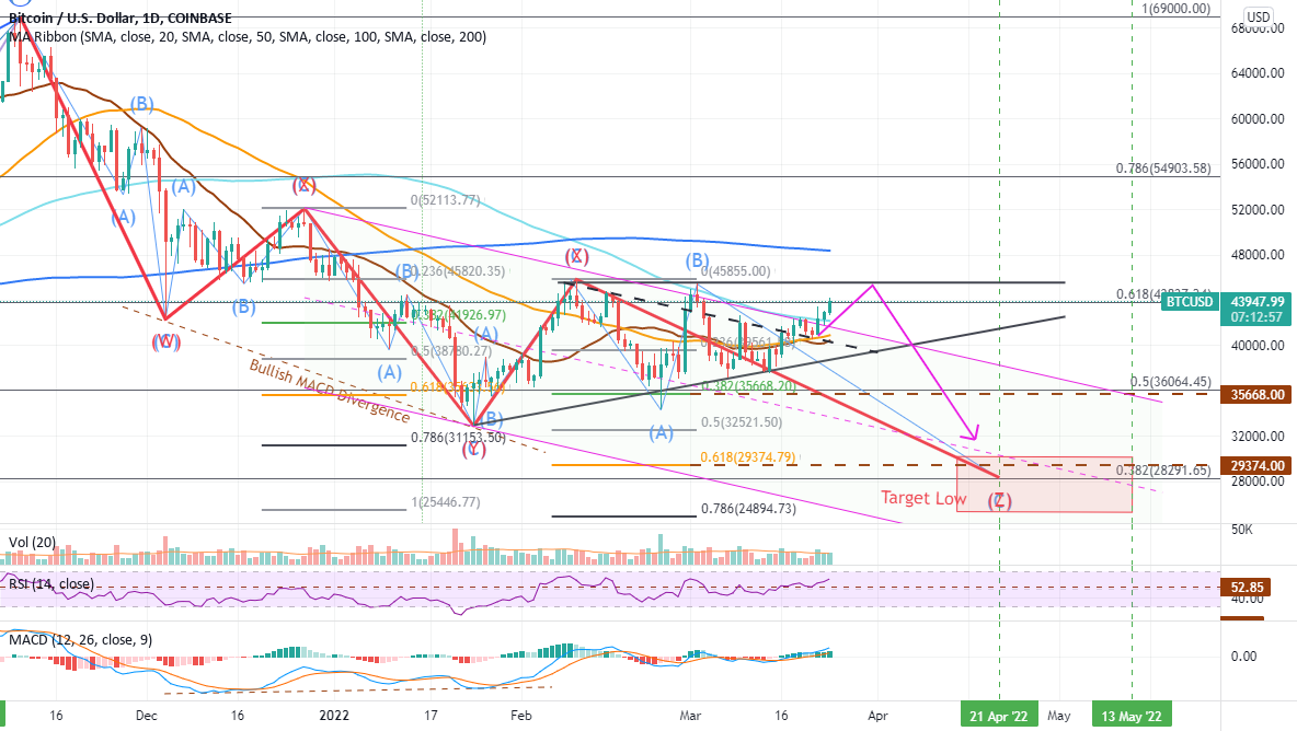 Bitcoin - Reviewing the current rally for COINBASE:BTCUSD by Crypto ...