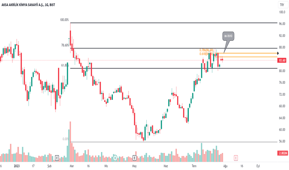 AKSA - Hisse Yorum, Teknik Analiz ve Değerlendirme - AKSA AKRILIK
