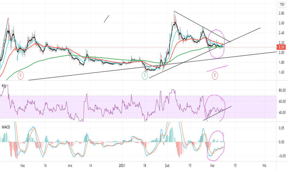rsi ve macd uyumsuzluk var indikatörler dönüş sinyali veriyor