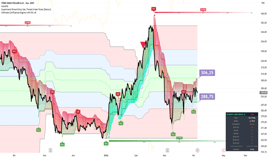 3 Nisan 2026 - THYAO hissesi: ilk güçlü direnç 306,25 TL - Turk Hava Yollari A.O.