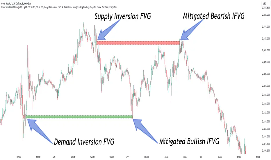 FVG & IFVG ICT [TradingFinder] Inversion Fair Value Gap Signal ...