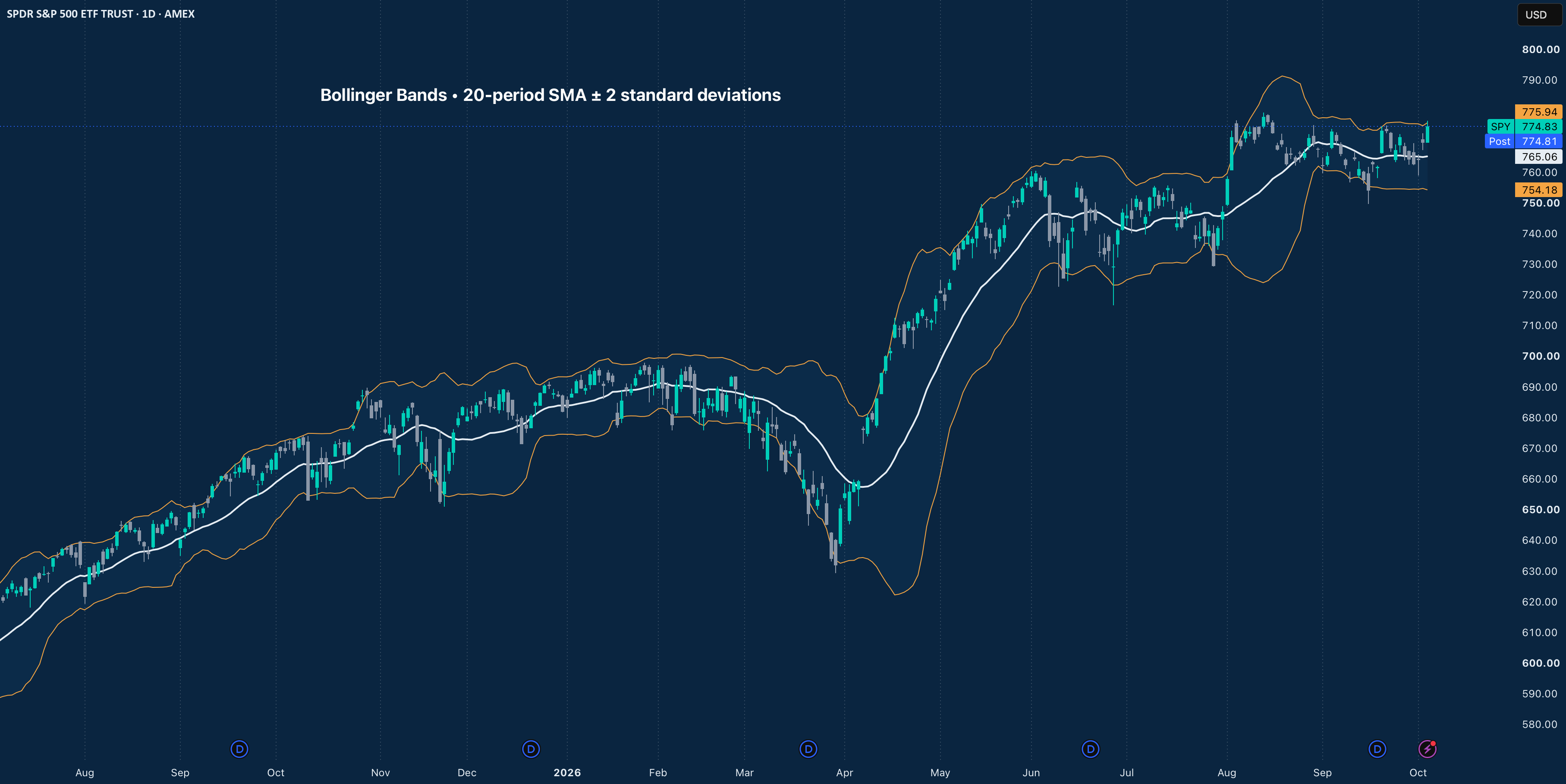 Standard Deviation Simple Example The bands are tightening. What does that actually tell you? for AMEX ...