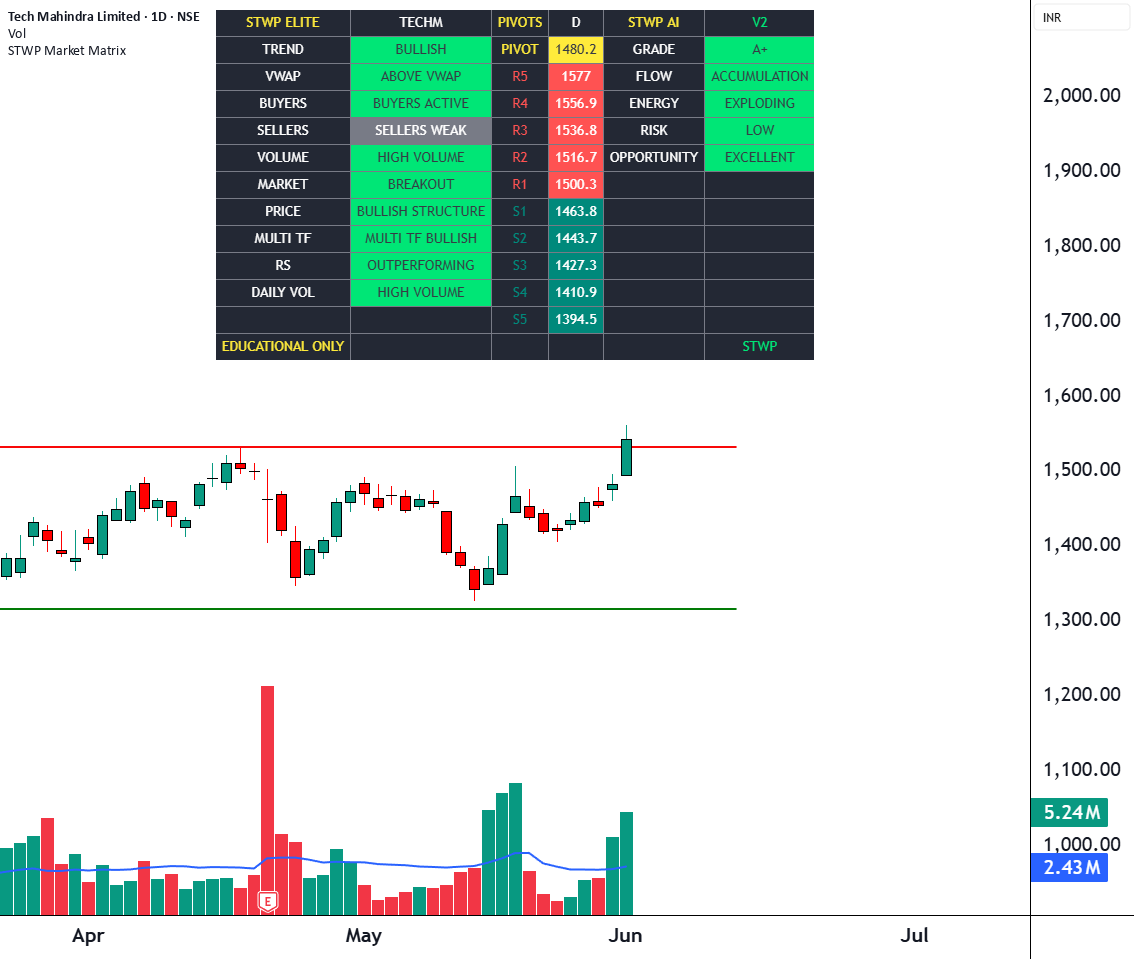 STWP Market Matrix — simpletradewithpatience 의 인디케이터 — TradingView