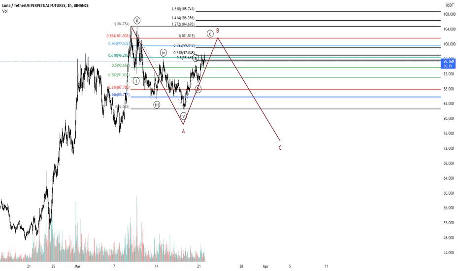 Luna/Usdt Elliott Wave count Luna/Usdt Elliott Wave count