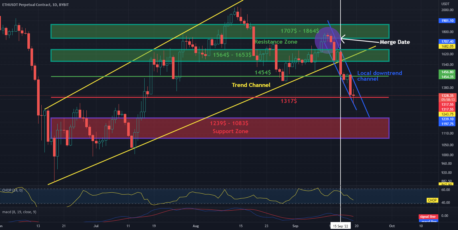 Review Of The ETH USDT Chart On The 1D Interval For BYBIT ETHUSDT By review-of-the-eth-usdt-chart-on-the-1d-interval-for-bybit-ethusdt-by