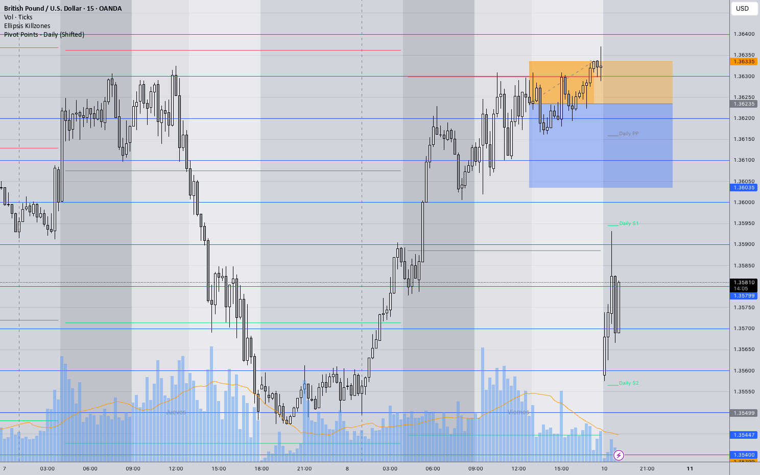 Pivot Points - Daily (Shifted) - MXP — Indicator by maxipaponi ...
