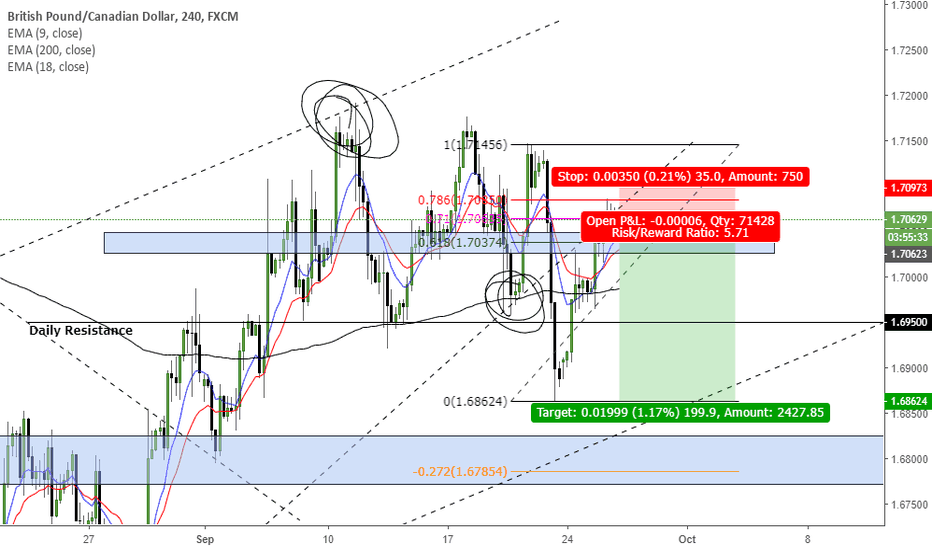 Page 42 Search In Trading Ideas For Pound Gbpcad Pound Vs C Dollar