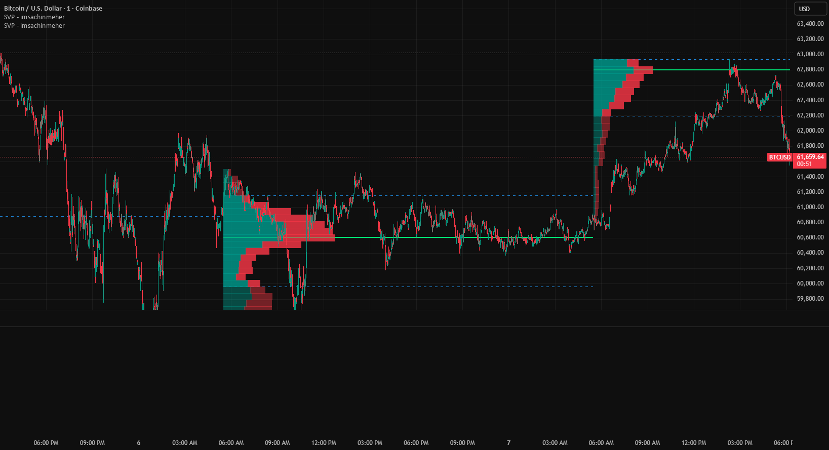 Session Volume Profile [imsachinmeher] — Indicator by imsachinmeher ...