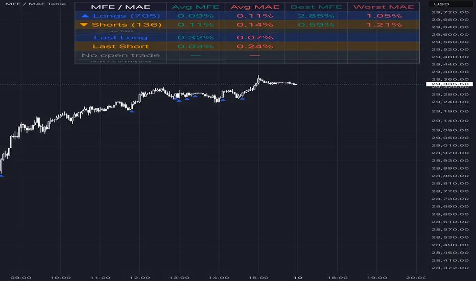 MFE / MAE Table — averagejoe_1919 tarafından gösterge — TradingView