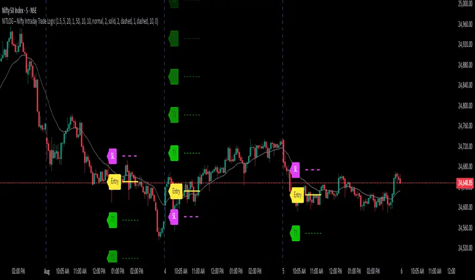 NITLOG – Nifty Intraday Trade Logic — Indicator by moneypots — TradingView