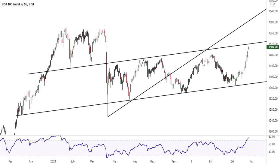 XU100 - Günlük Grafik