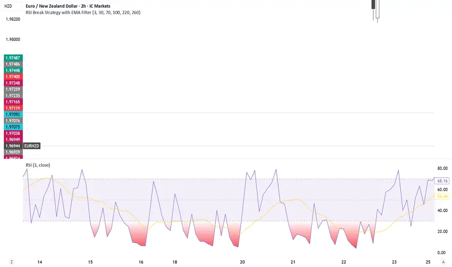 DannyWawrzycki tarafından RSI Break Strategy with EMA Filter random ...