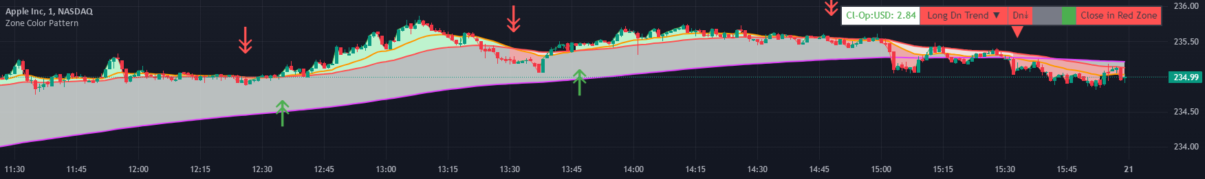 Zone Color Pattern — Indicator by avsr90 — TradingView India