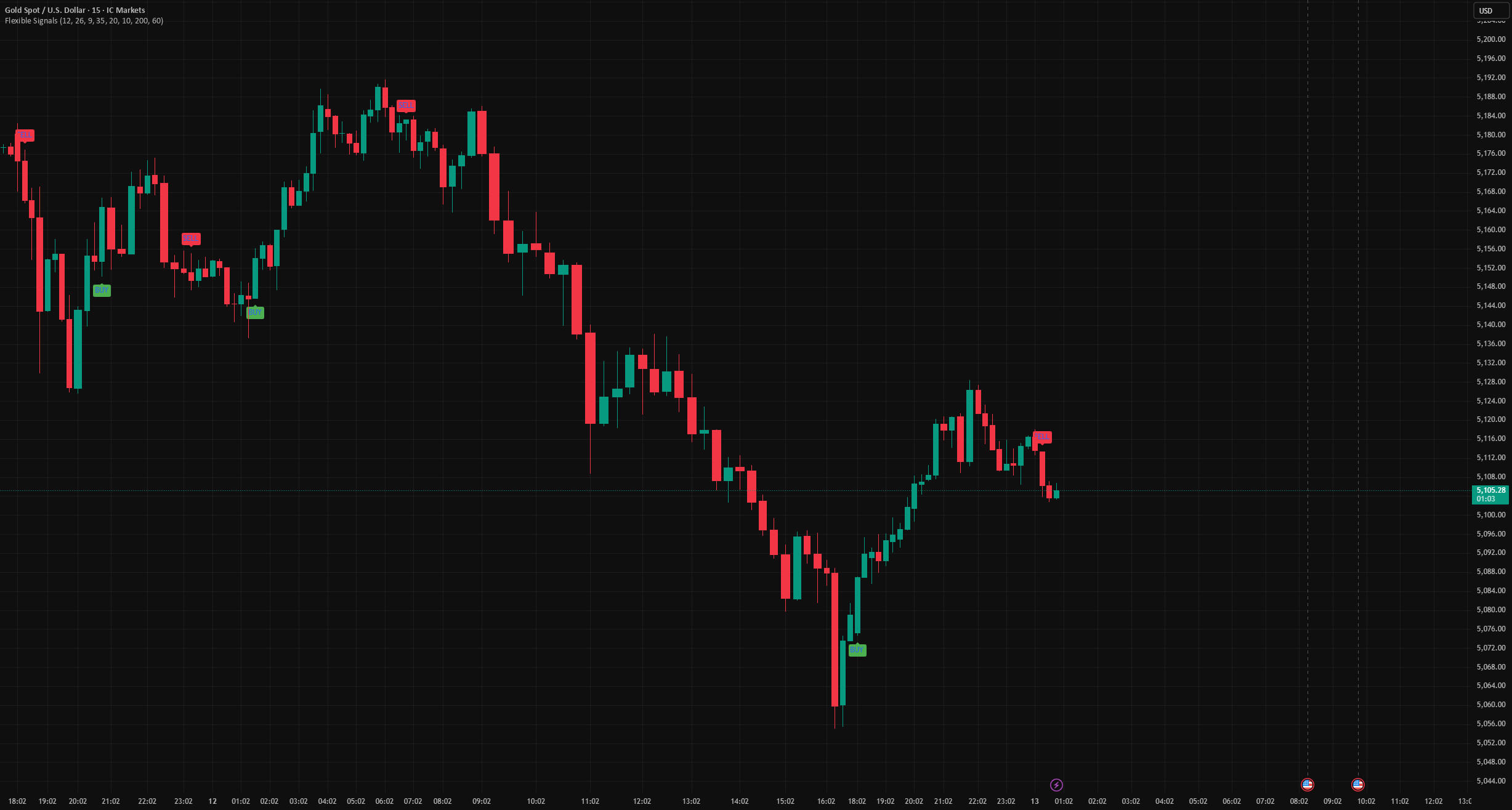 Dual Momentum Strategy Indicator bởi afzaalkiani — TradingView