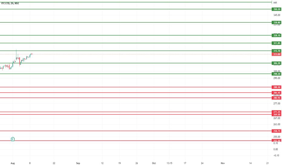 ITC Stock Price NSE ITC TradingView