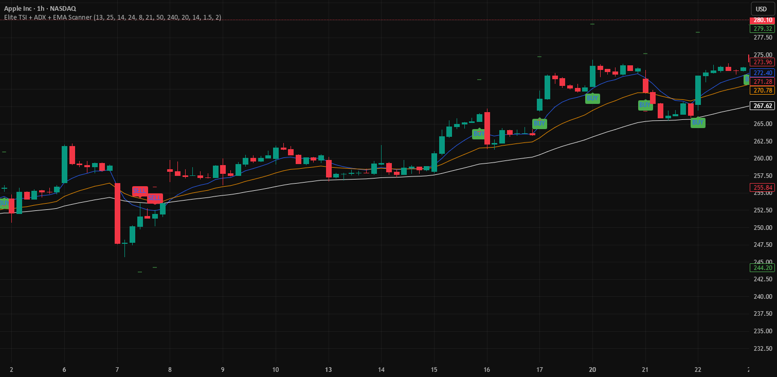 Elite TSI + ADX + EMA Scanner — Indicator by tavisvee2 — TradingView