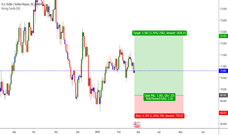 Usd Inr Chart Dollar To Ru Rate Tradingview Usdinr Long