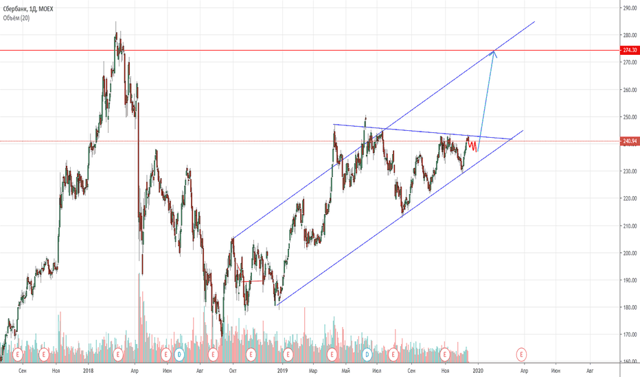 SBER: Ждём дальнейший рост сбербанка 