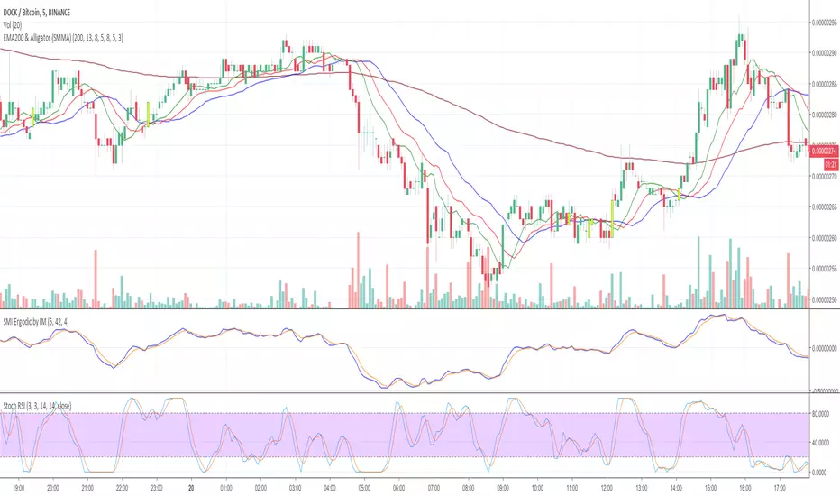 EMA200 & Alligator (SMMA) — Indicator by ibrypc — TradingView
