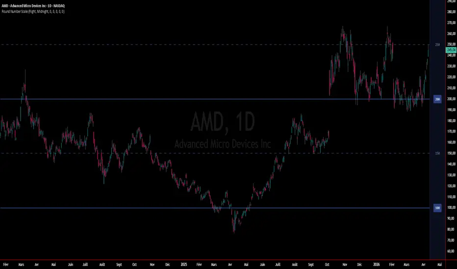 Round Number Scale — อินดิเคเตอร์โดย E2PZcontinuum — TradingView