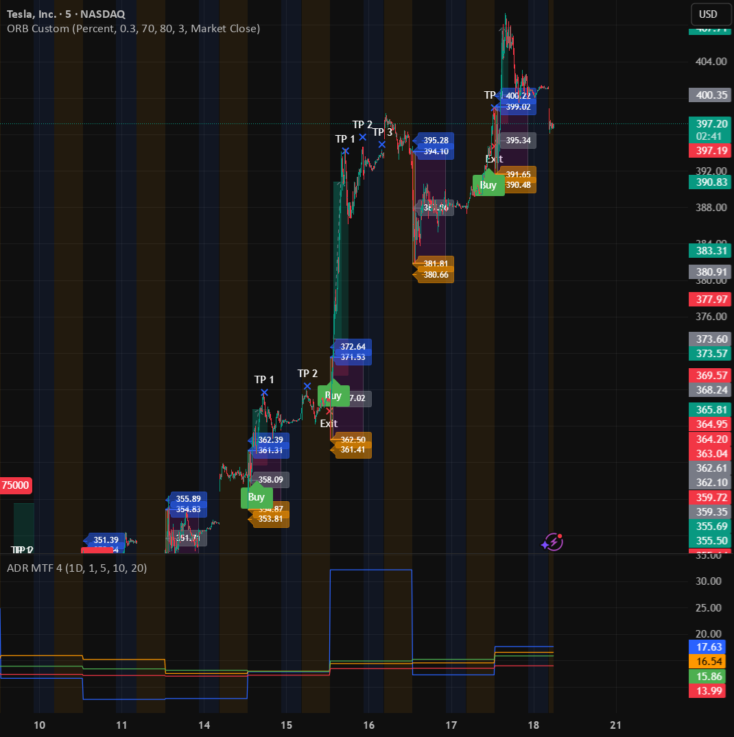 Average Daily Ranges — Indicator by sincereApricot69721 — TradingView