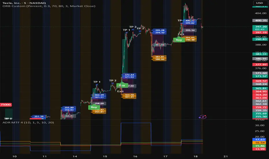 Average Daily Ranges — Indicator by sincereApricot69721 — TradingView