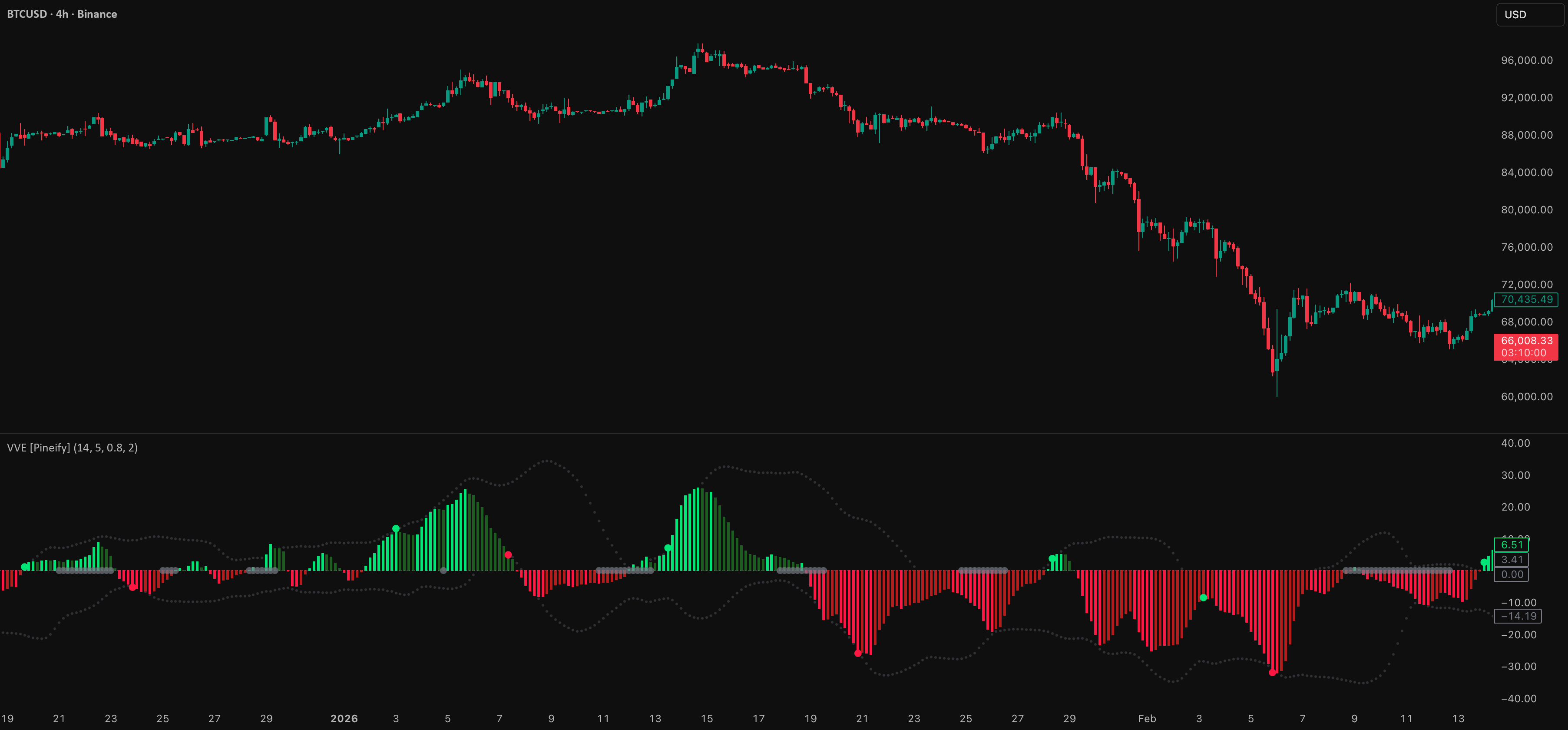 Vortex Volatility Engine [Pineify] — Indicator by Pineify — TradingView ...