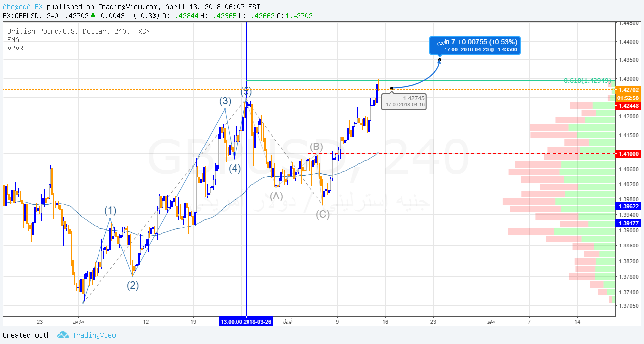 FX:GBPUSD صورة رسم التحليل بواسطة Walid_Aboeldahab