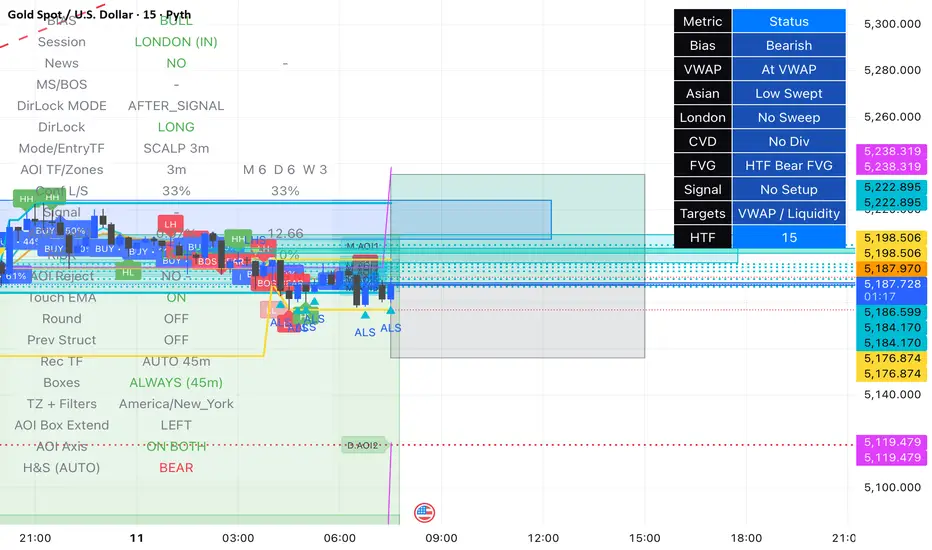 XAU Session VWAP CVD FVG PRO1 - المؤشر حسب petroukyris410 — TradingView