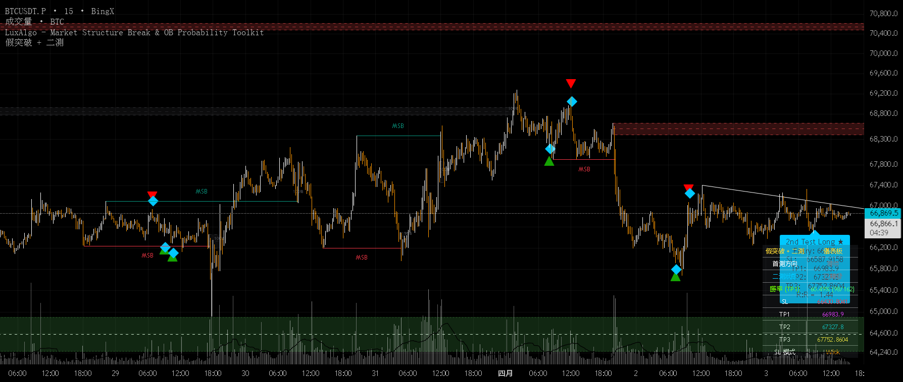 Chanbing tarafından Fake Breakout Trading Indicator — TradingView