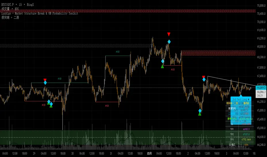 Fake Breakout Trading Indicator oleh Chanbing — TradingView
