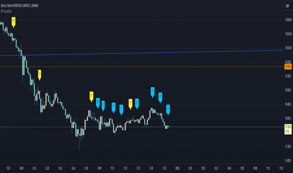 Att 1m and 5m mrprimebtw tradingview