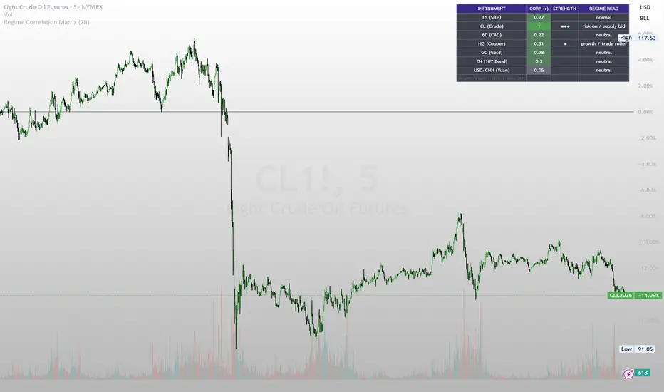 Regime Correlation Matrix — Indicator by maysoncunningham2 — TradingView