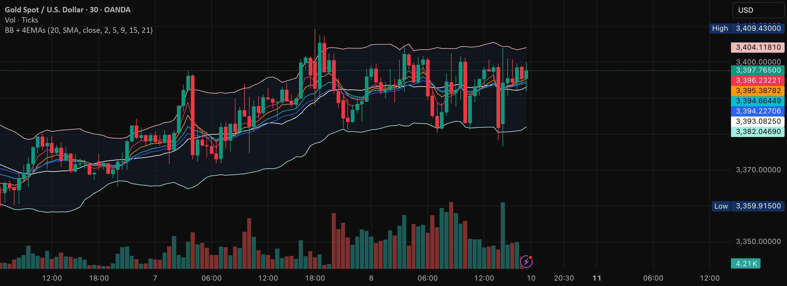 4 EMAs + BB — Indikator oleh syedsaifalicpa — TradingView