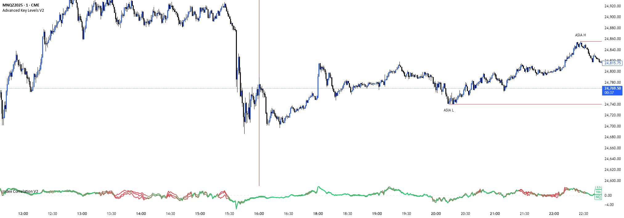 Index Correlation — Indicator by dtlexor — TradingView