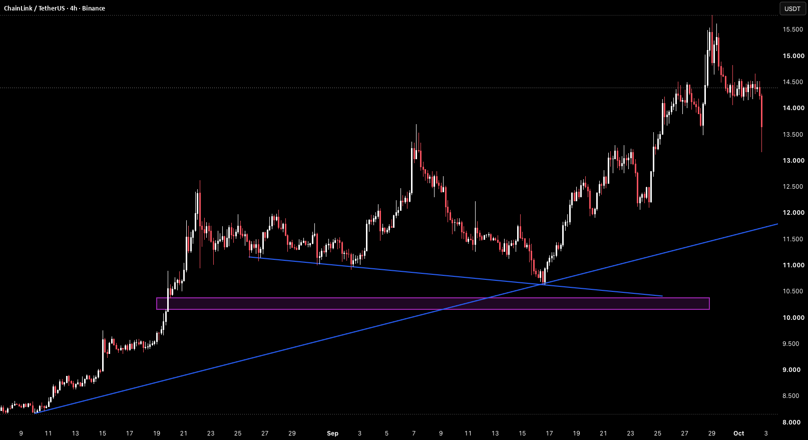 LINK 4H– Sharp Pullback From Fresh Highs Retesting Breakout Zone LINK 4H– Sharp Pullback From Fresh Highs Retesting Breakout Zone