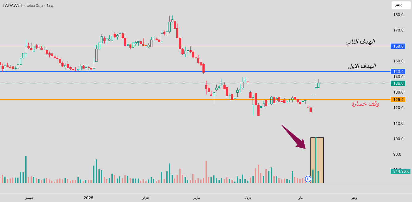 tadawul-4165-samer-2030-tradingview