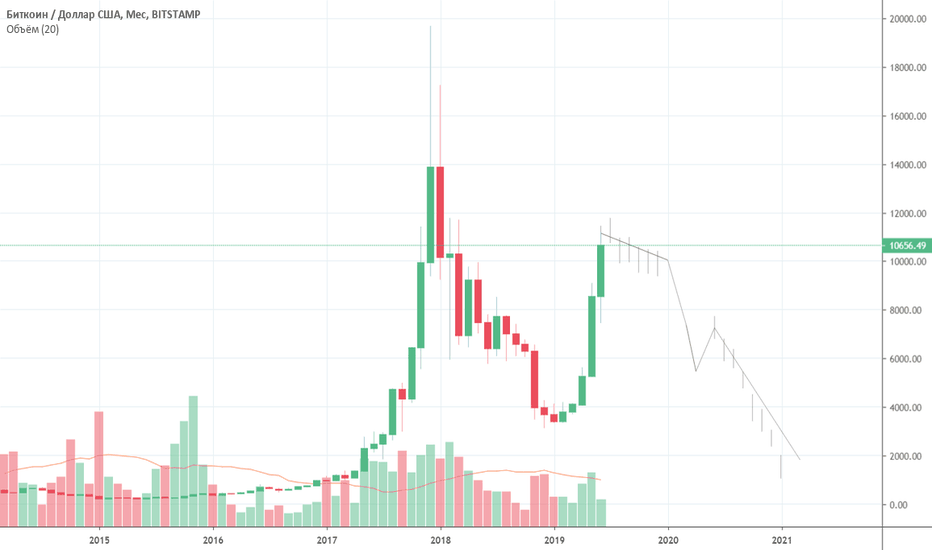 BTCUSD: Почему я решил, что биткоин пойдет на 2к или даже на 1к.
