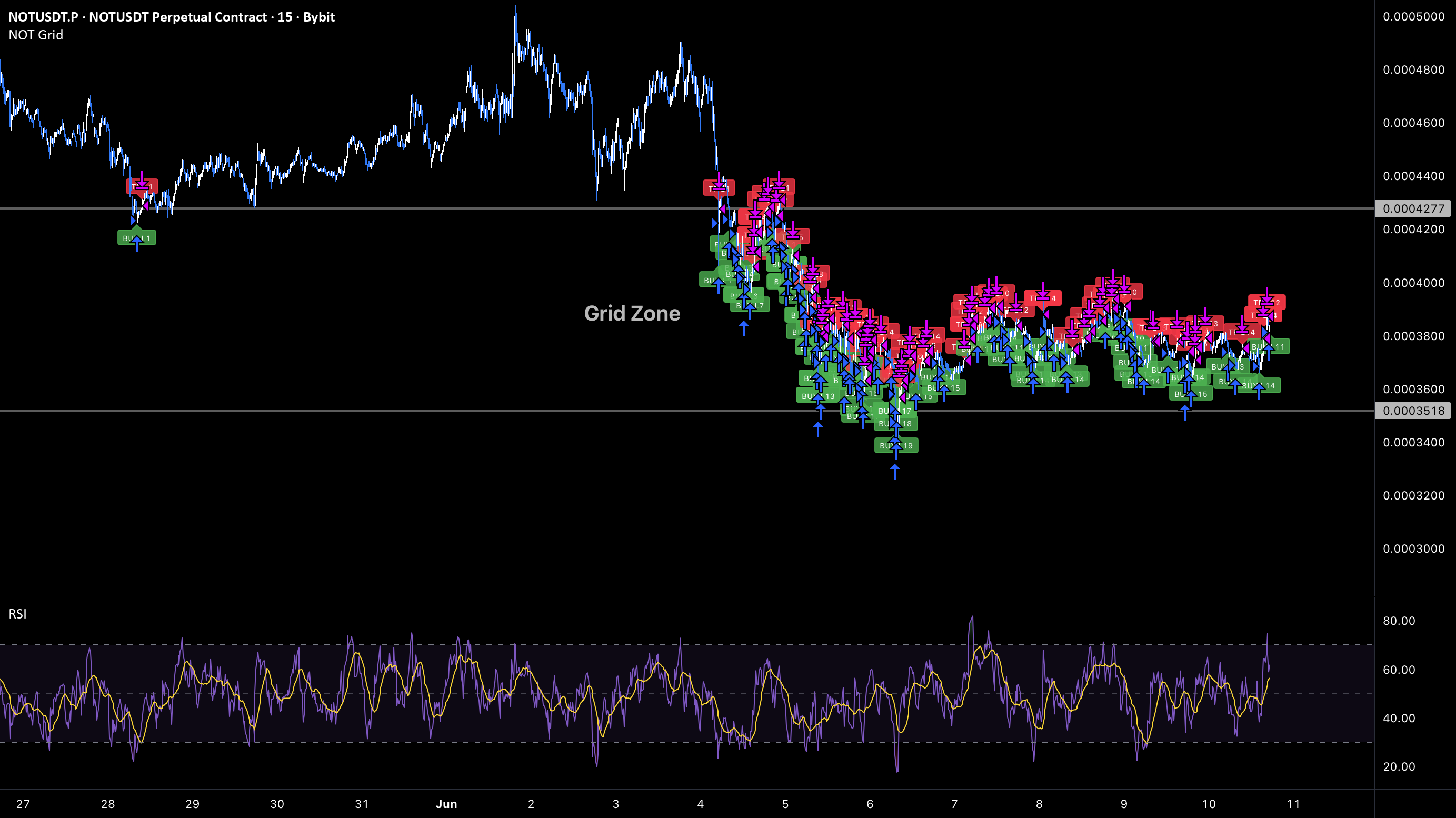 3Commas tarafından [3Commas] NOT Grid Bot - Long Strategy — TradingView