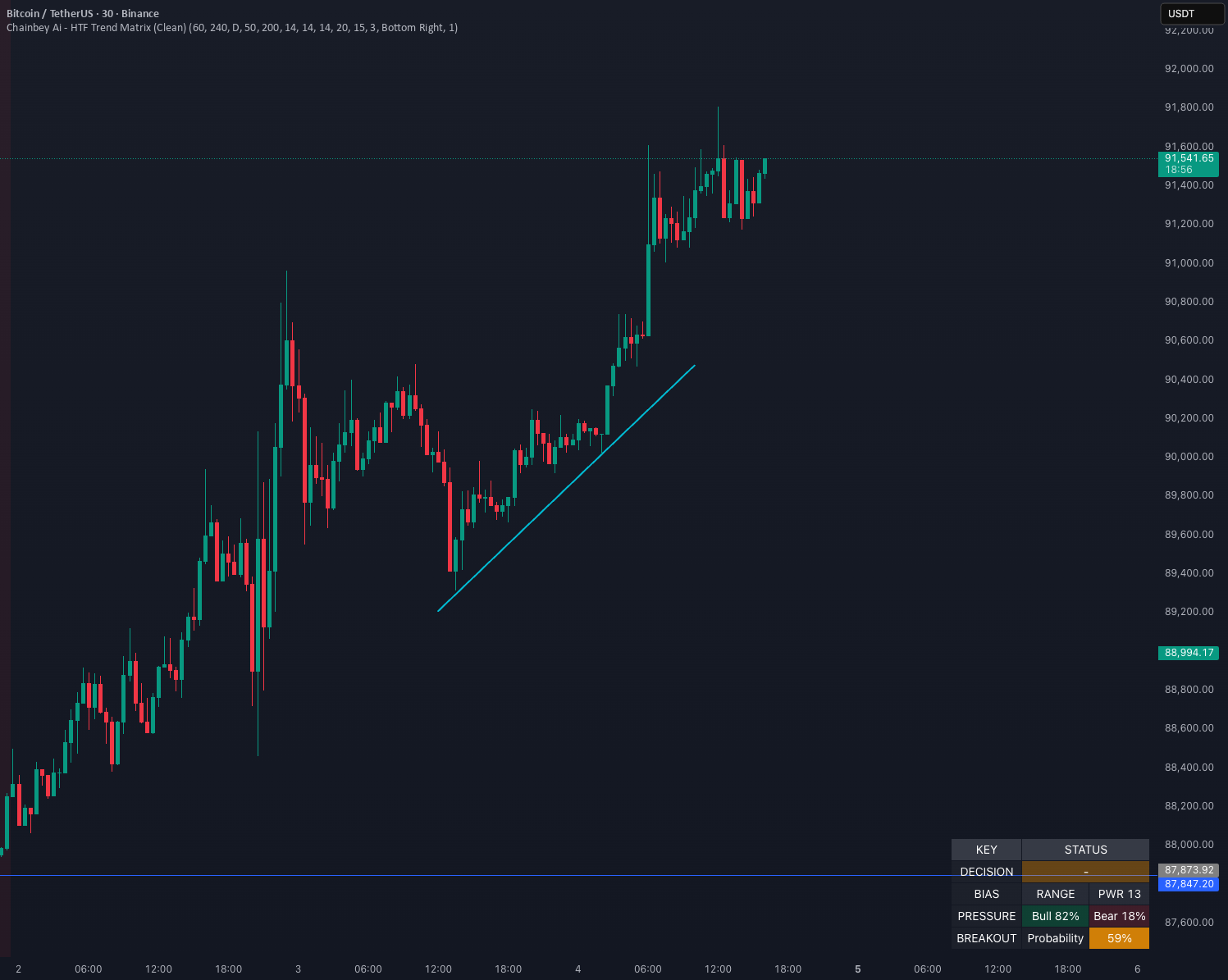 Chainbey Ai - HTF Trend Matrix (Clean) — msurubel1 tarafından gösterge ...
