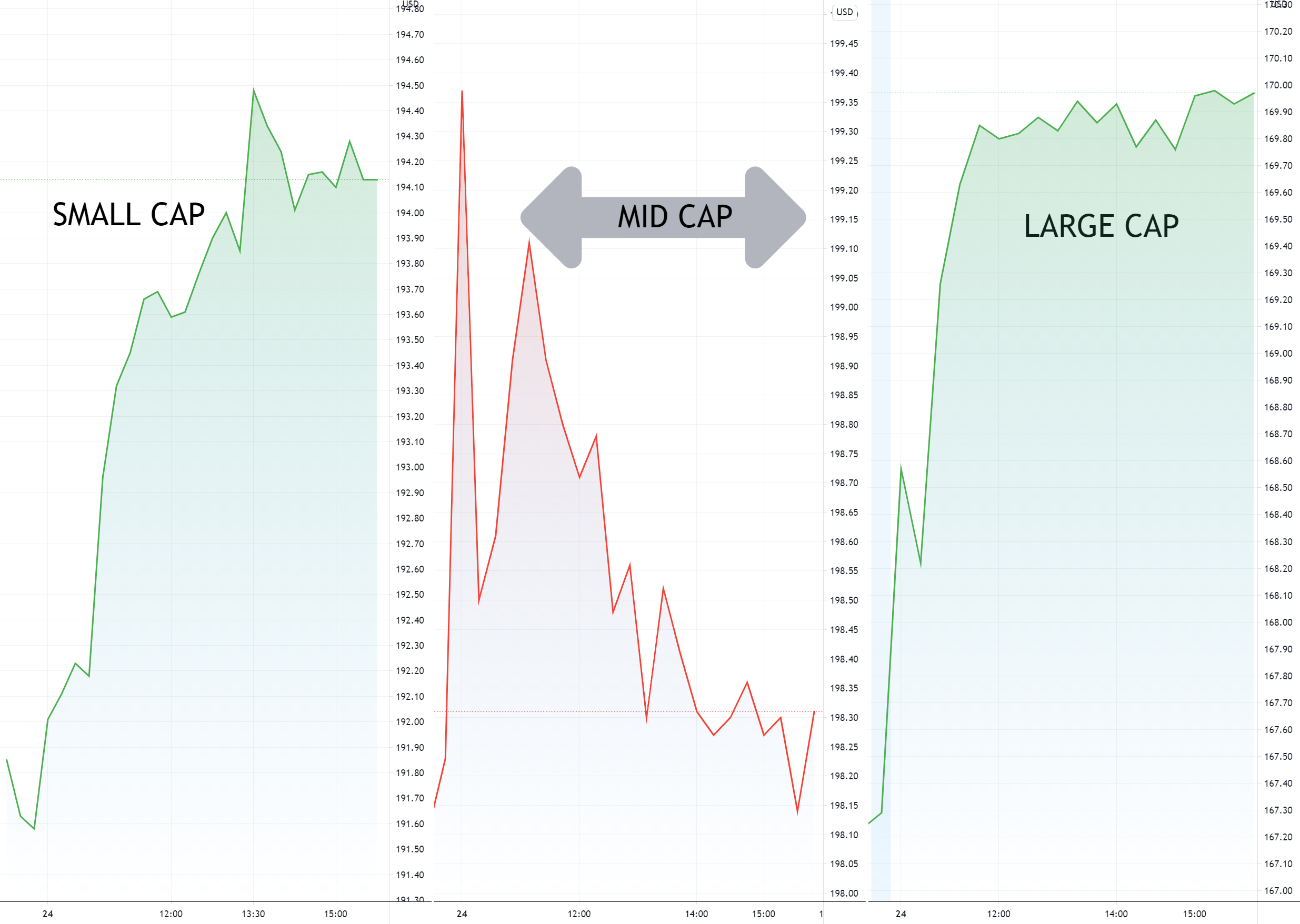 Growth Portfolios did not perform great today.