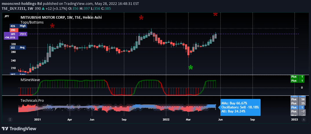TSE:7211 Idea Chart Image by mooncrest-holdings-ltd