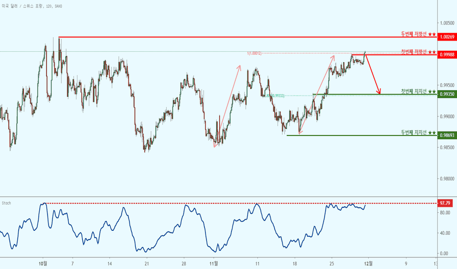 USDCHF: USDCHF 달러/스위스 프랑 - 저항선 접근으로 하락!
