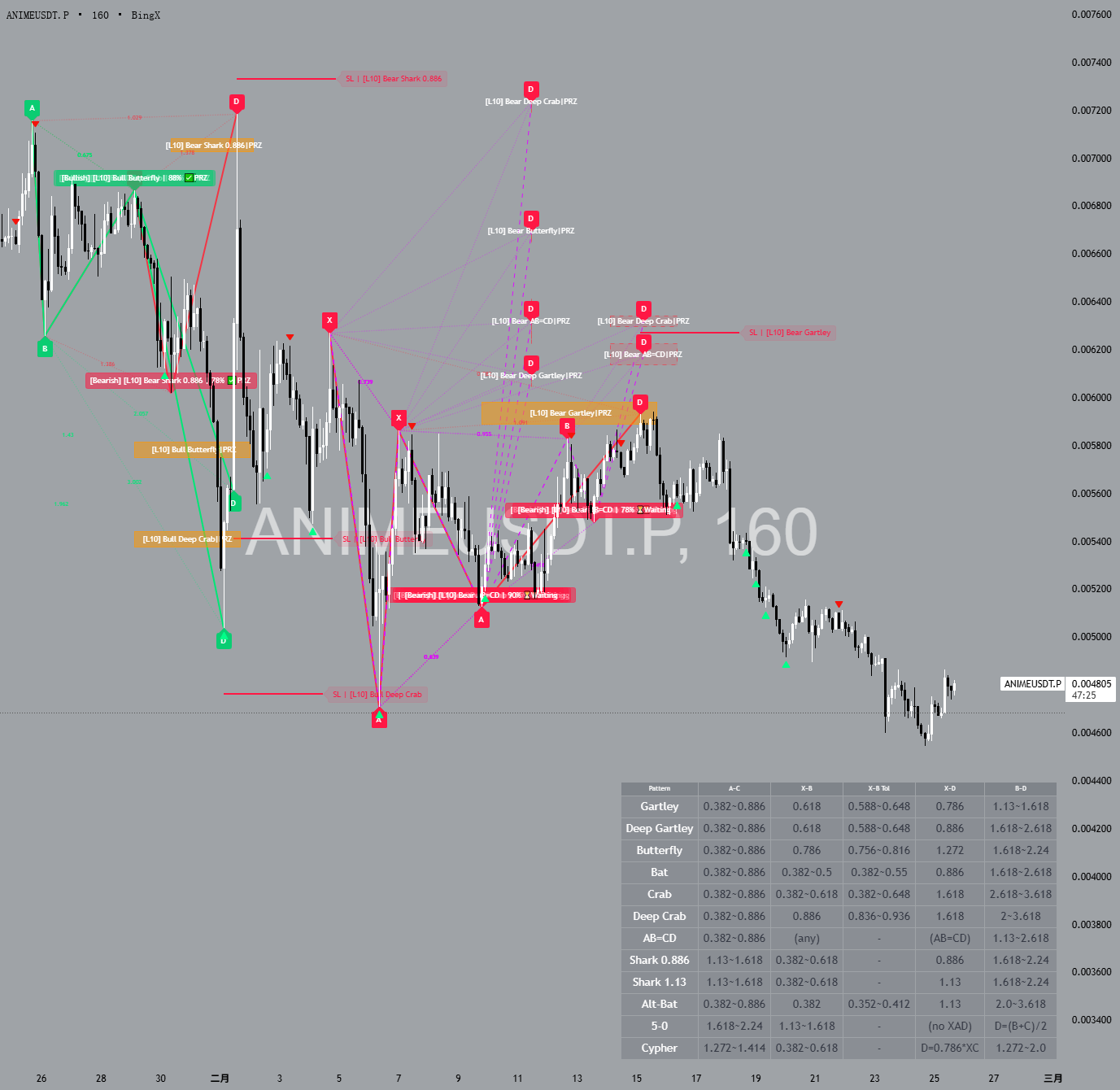 [TWKW] Auto Harmonic Patterns Detector[11+1]_(The_lucker)— Indicateur ...