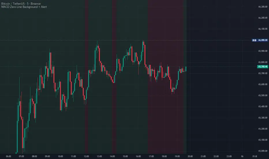 MACD Zero Line Background + Alert — Shiroi-作成のインジケーター — TradingView