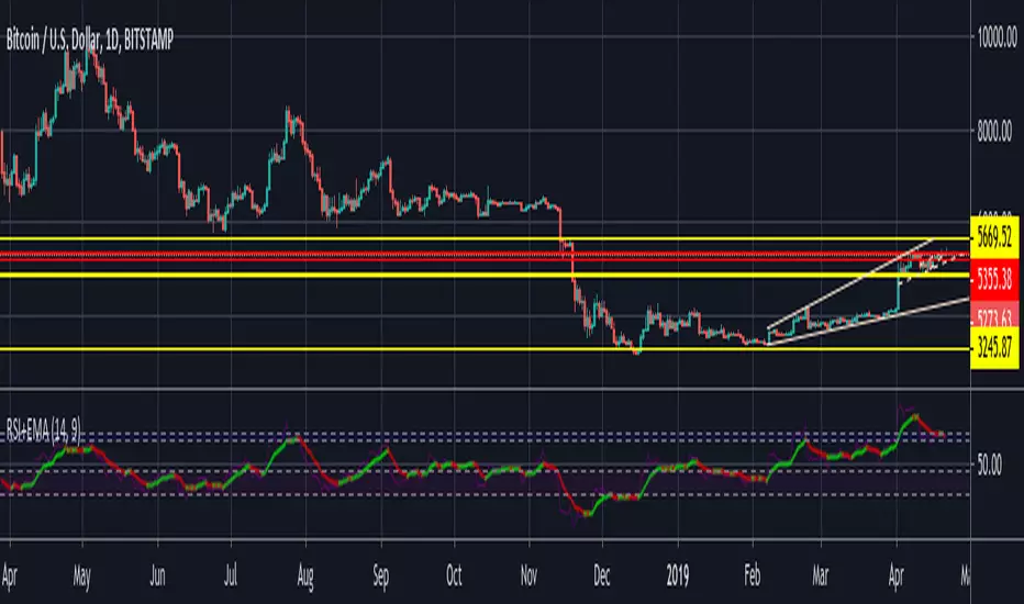 RSI+EMA Modified — Indicatore di djkahlid — TradingView