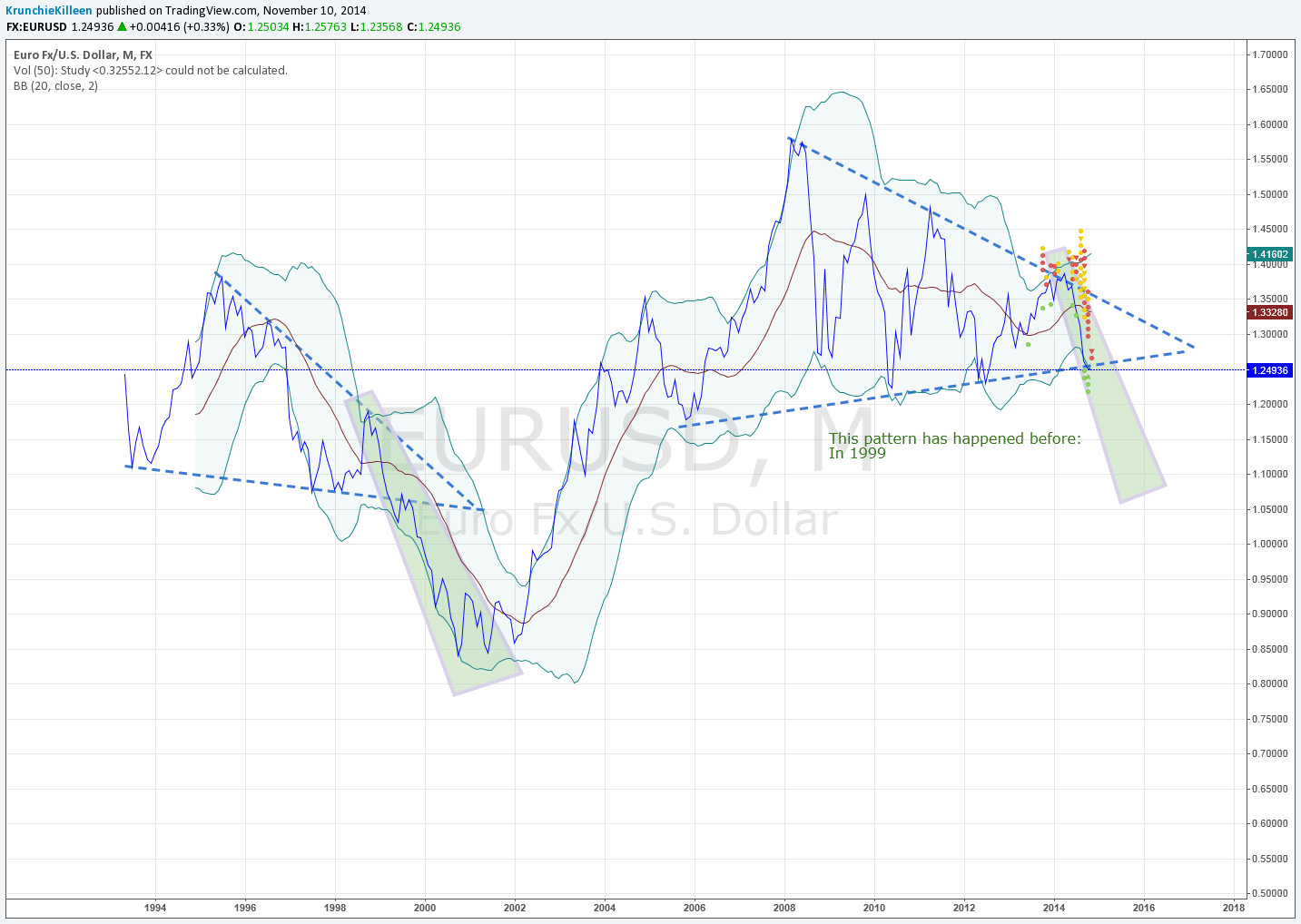 FX:EURUSD Idea Chart Image by KrunchieKilleen
