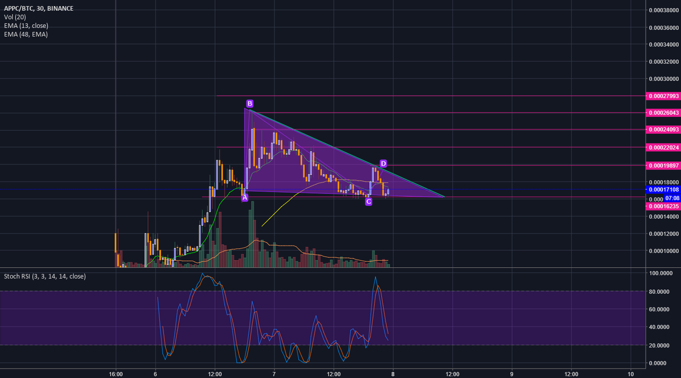 moon ? for BINANCEAPPCBTC by chris_johannesson — TradingView