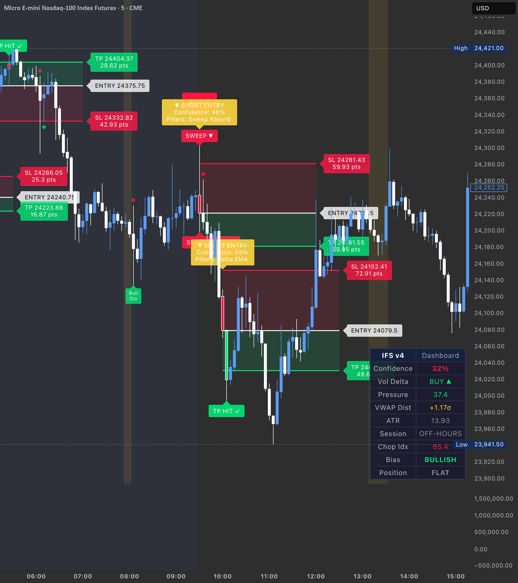 Institutional Flow Scalper [IFS] v4: indicador de pevide — TradingView