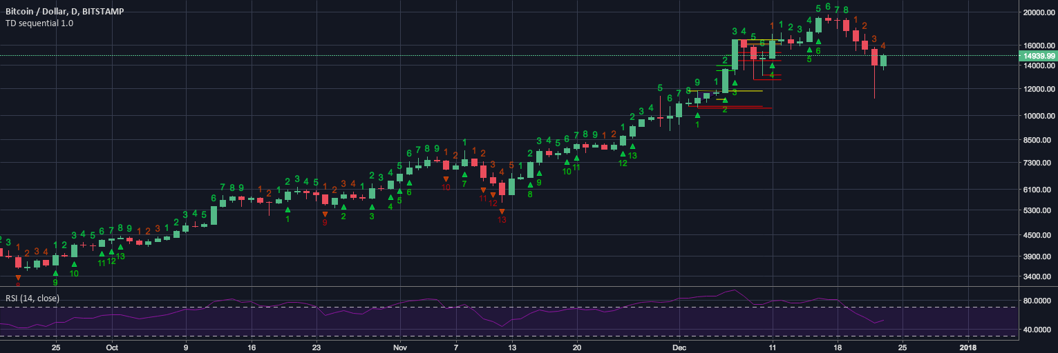 Counter trend forex trading with td sequential